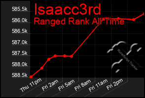 Total Graph of Isaacc3rd