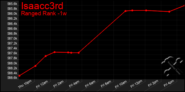 Last 7 Days Graph of Isaacc3rd