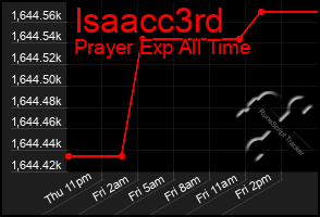 Total Graph of Isaacc3rd