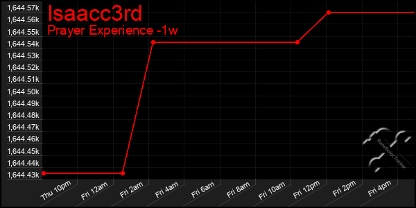 Last 7 Days Graph of Isaacc3rd