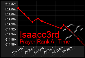 Total Graph of Isaacc3rd