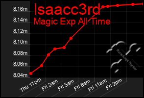 Total Graph of Isaacc3rd