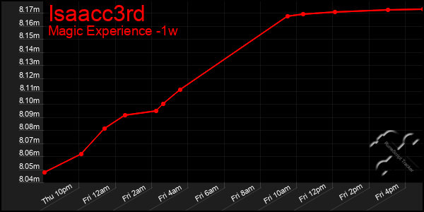 Last 7 Days Graph of Isaacc3rd