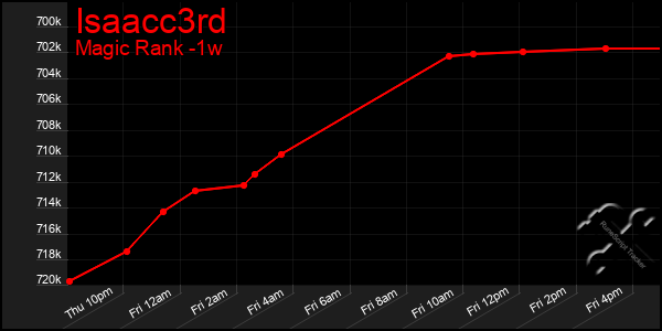 Last 7 Days Graph of Isaacc3rd