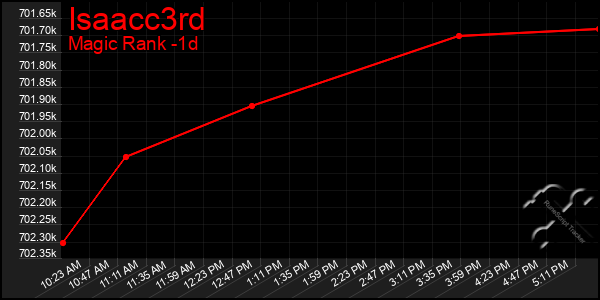 Last 24 Hours Graph of Isaacc3rd