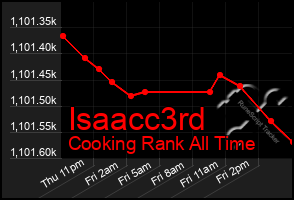 Total Graph of Isaacc3rd