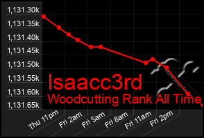 Total Graph of Isaacc3rd