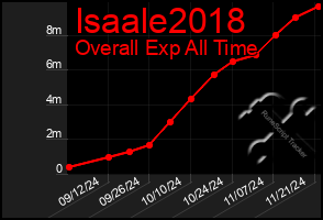 Total Graph of Isaale2018