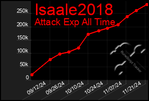 Total Graph of Isaale2018