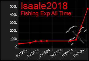 Total Graph of Isaale2018