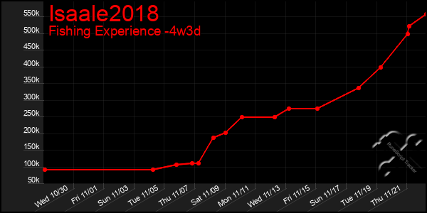 Last 31 Days Graph of Isaale2018