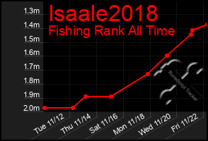 Total Graph of Isaale2018