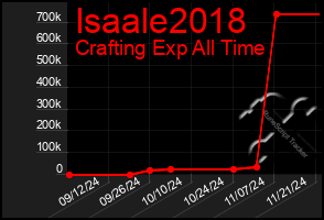 Total Graph of Isaale2018