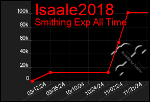 Total Graph of Isaale2018