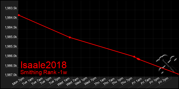 Last 7 Days Graph of Isaale2018