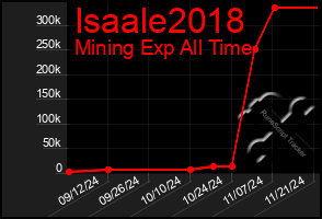 Total Graph of Isaale2018