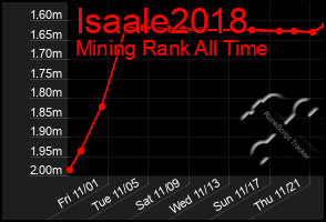 Total Graph of Isaale2018