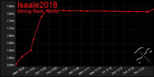 Last 31 Days Graph of Isaale2018