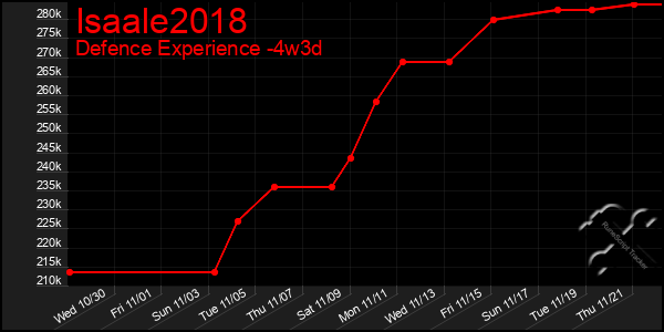 Last 31 Days Graph of Isaale2018