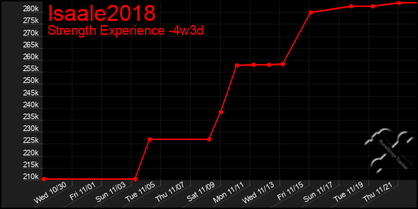 Last 31 Days Graph of Isaale2018