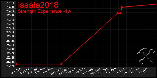 Last 7 Days Graph of Isaale2018