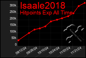 Total Graph of Isaale2018