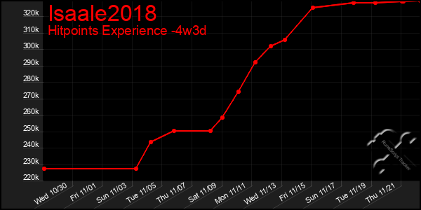 Last 31 Days Graph of Isaale2018