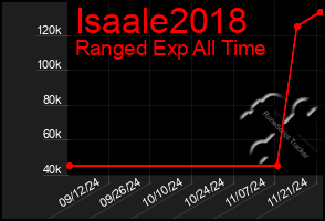 Total Graph of Isaale2018