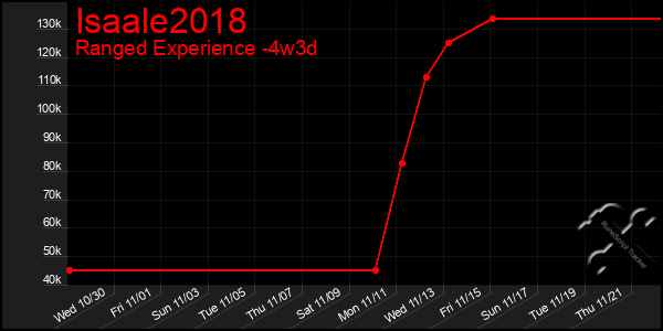 Last 31 Days Graph of Isaale2018