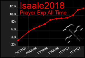 Total Graph of Isaale2018