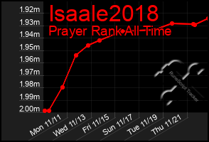 Total Graph of Isaale2018