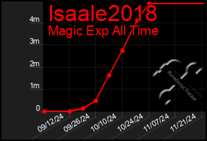 Total Graph of Isaale2018