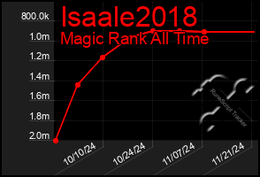 Total Graph of Isaale2018