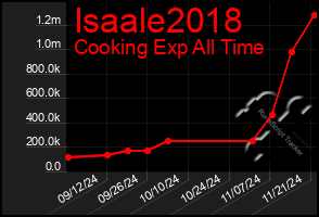 Total Graph of Isaale2018