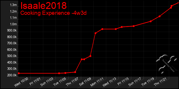 Last 31 Days Graph of Isaale2018