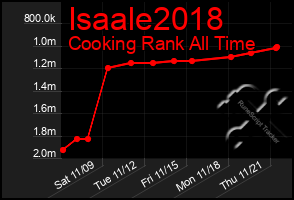 Total Graph of Isaale2018