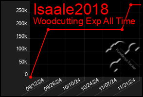 Total Graph of Isaale2018