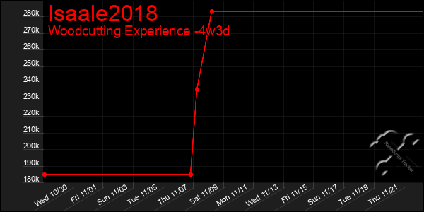 Last 31 Days Graph of Isaale2018