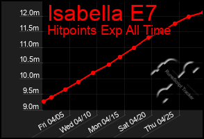 Total Graph of Isabella E7