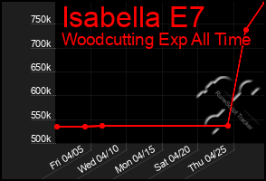 Total Graph of Isabella E7