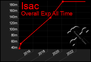 Total Graph of Isac