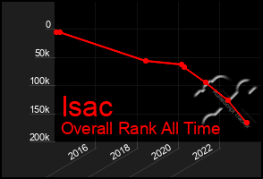 Total Graph of Isac