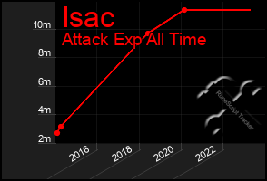 Total Graph of Isac