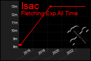 Total Graph of Isac