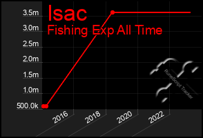 Total Graph of Isac