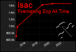 Total Graph of Isac