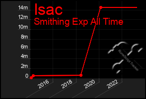 Total Graph of Isac