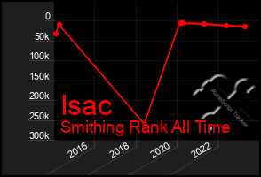 Total Graph of Isac