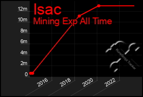 Total Graph of Isac