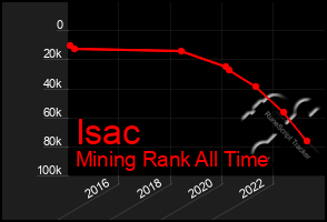 Total Graph of Isac